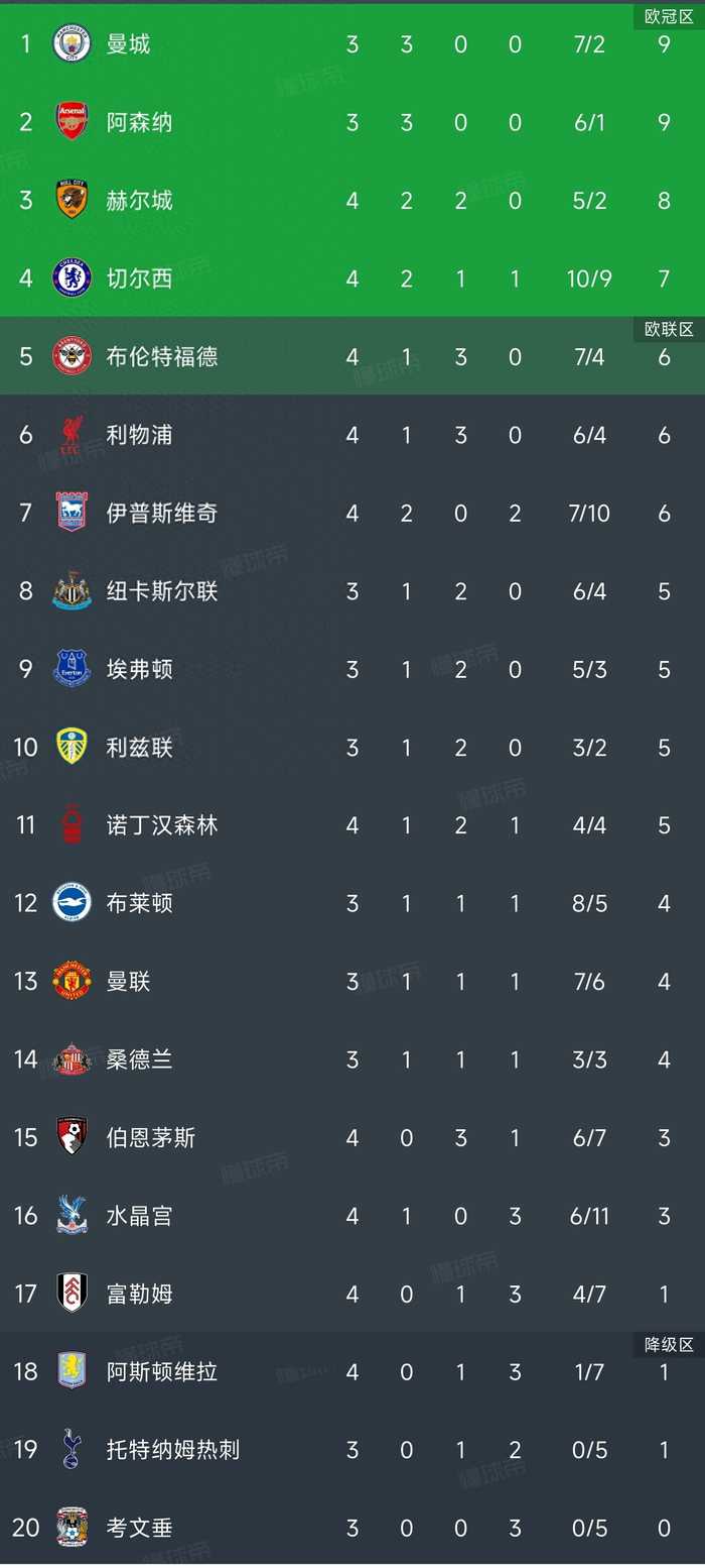 1:2输森林！最惨欧联冠军诞生，内战外行，英超四轮1分跌入降级区